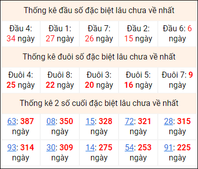 Bảng thống kê 2 số cuối đặc biệt gan ngày 28/6 Bảng thống kê 2 số cuối đặc biệt gan ngày 28/6