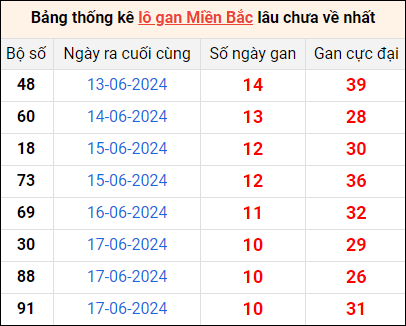 Bảng thống lô khan lâu chưa về ngày 28/6 Bảng thống lô khan lâu chưa về ngày 28/6