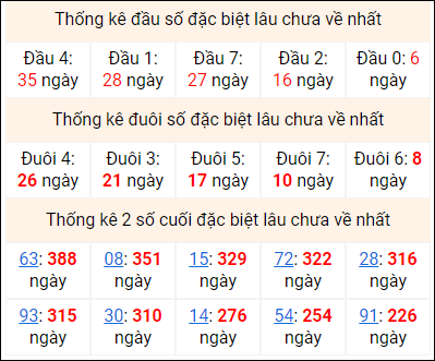 Bảng thống kê 2 số cuối đặc biệt gan ngày 29/6 Bảng thống kê 2 số cuối đặc biệt gan ngày 29/6