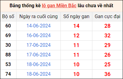 Bảng thống lô khan lâu chưa về ngày 29/6 Bảng thống lô khan lâu chưa về ngày 29/6