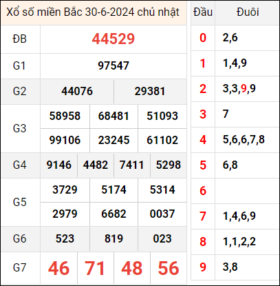 Kết quả miền Bắc ngày trước 30/6