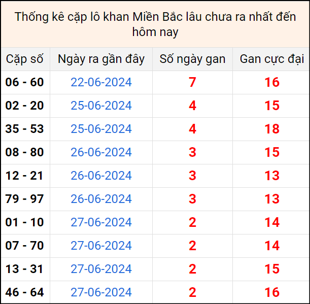 Bảng thống kê cặp lô gan lâu về tính tới 30/6 Bảng thống kê cặp lô gan lâu về tính tới 30/6