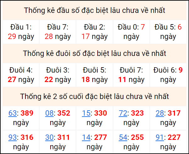 Bảng thống kê 2 số cuối đặc biệt gan ngày 30/6 Bảng thống kê 2 số cuối đặc biệt gan ngày 30/6