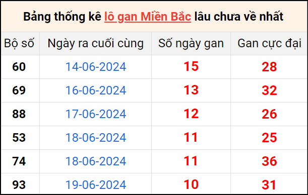 Bảng thống lô khan lâu chưa về ngày 30/6 Bảng thống lô khan lâu chưa về ngày 30/6