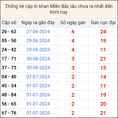 Bảng thống kê cặp lô gan lâu về tính tới 4/7 Bảng thống kê cặp lô gan lâu về tính tới 4/7