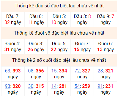Bảng thống kê 2 số cuối đặc biệt gan ngày 4/7 Bảng thống kê 2 số cuối đặc biệt gan ngày 4/7