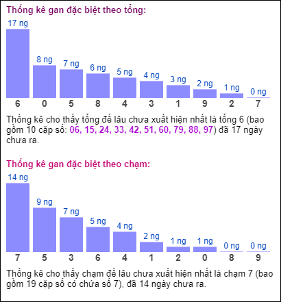 Bảng đặc biệt theo tổng chạm XSMB hôm nay 4/7 Bảng đặc biệt theo tổng chạm XSMB hôm nay 4/7