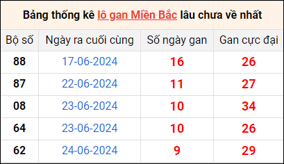 Bảng thống lô khan lâu chưa về ngày 4/7 Bảng thống lô khan lâu chưa về ngày 4/7
