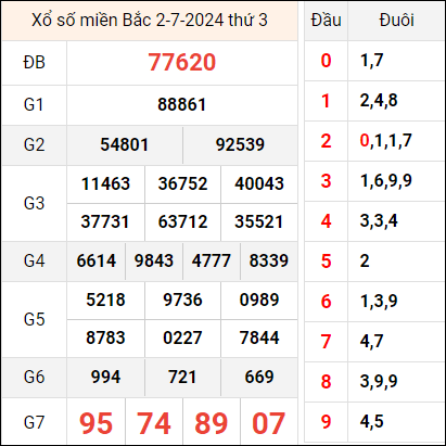 Bảng kết quả hôm qua 2/7/2024