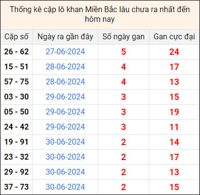 Bảng thống kê cặp lô gan lì lâu về tính tới 3/7 Bảng thống kê cặp lô gan lì lâu về tính tới 3/7