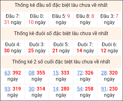 Bảng thống kê 2 số cuối đặc biệt gan ngày 3/7 Bảng thống kê 2 số cuối đặc biệt gan ngày 3/7