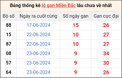 Bảng thống lô khan lâu chưa về ngày 3/7 Bảng thống lô khan lâu chưa về ngày 3/7