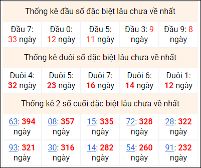 Bảng thống kê 2 số cuối đặc biệt gan ngày 5/7 Bảng thống kê 2 số cuối đặc biệt gan ngày 5/7