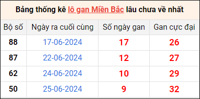 Bảng thống lô khan lâu chưa về ngày 5/7 Bảng thống lô khan lâu chưa về ngày 5/7