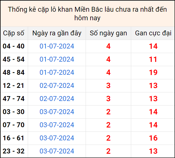 Bảng thống kê cặp lô gan lì lâu về tính tới 6/7