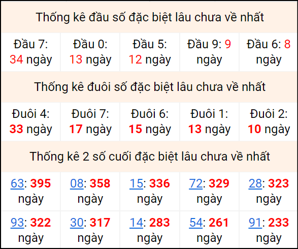 Bảng thống kê 2 số cuối đặc biệt gan ngày 6/7