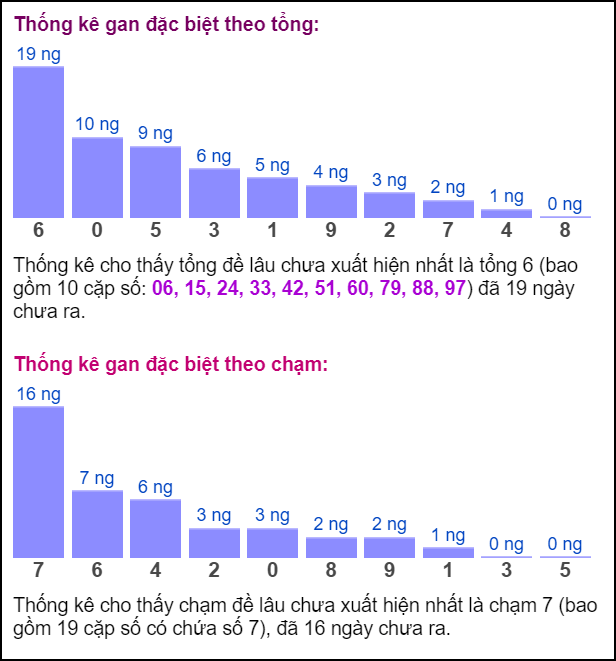 Bảng đặc biệt theo tổng chạm XSMB hôm nay 6/7