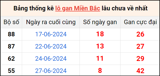Bảng thống lô khan lâu chưa về ngày 6/7