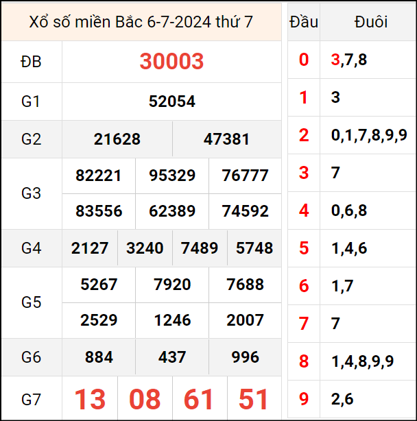 Bảng kết quả hôm qua ngày 6/7/2024 Bảng kết quả hôm qua ngày 6/7/2024