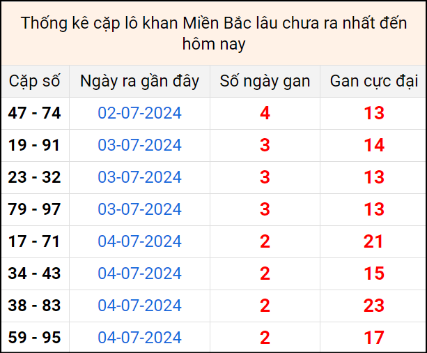 Bảng thống kê cặp lô gan lâu về tính tới 7/7 Bảng thống kê cặp lô gan lâu về tính tới 7/7