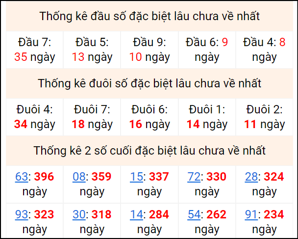 Bảng thống kê 2 số cuối đặc biệt gan ngày 7/7 Bảng thống kê 2 số cuối đặc biệt gan ngày 7/7
