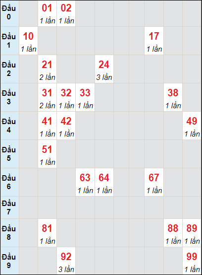 Soi cầu bạch thủ đài Đồng Tháp ngày 8/7/2024