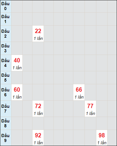 Soi cầu bạch thủ đài HCM ngày 8/7/2024