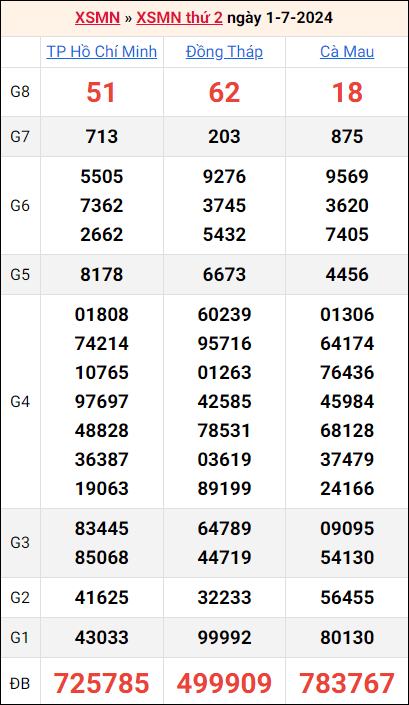 Bảng kết quả kỳ trước 1/7/2024