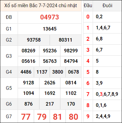 Kết quả miền Bắc ngày trước 7/7