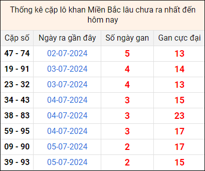 Bảng thống kê cặp lô gan lì lâu về tính tới 8/7