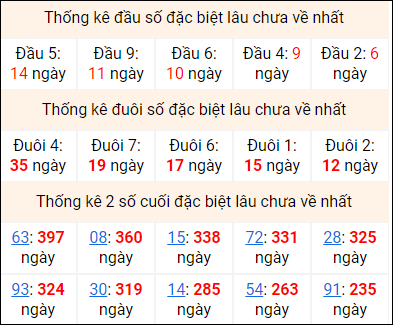 Bảng thống kê 2 số cuối đặc biệt gan ngày 8/7