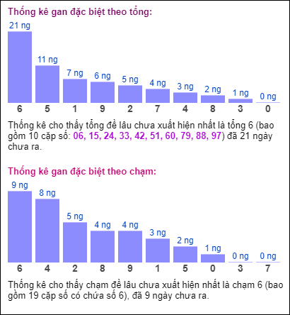 Bảng đặc biệt theo tổng chạm XSMB hôm nay 8/7