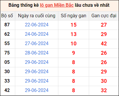 Bảng thống lô khan lâu chưa về ngày 8/7