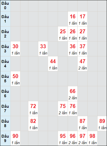 Soi cầu bạch thủ đài Thừa Thiên Huế ngày 8/7/2024