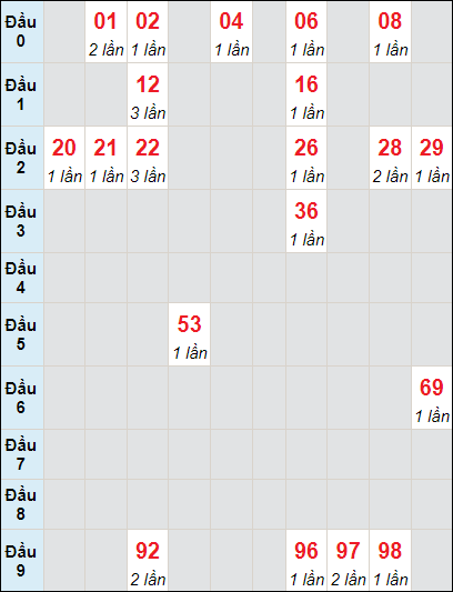 Soi cầu bạch thủ đài Bạc Liêu ngày 9/7/2024