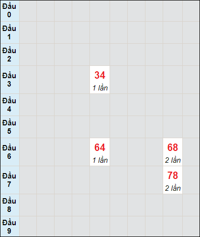 Soi cầu bạch thủ đài Vũng Tàu ngày 9/7/2024