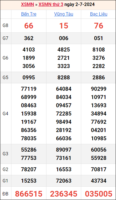 Bảng kết quả kỳ trước 2/7/2024