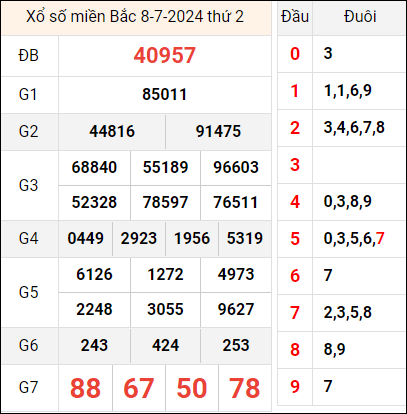 Bảng kết quả hôm qua 8/7