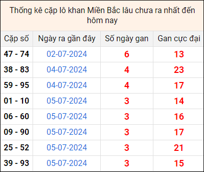 Bảng thống kê cặp lô gan lì lâu về tính tới 9/7