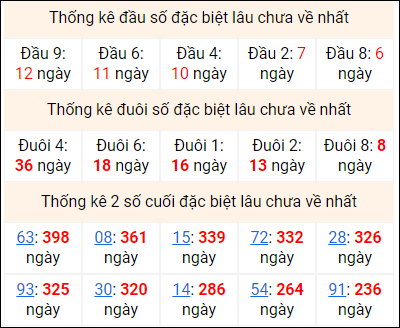 Bảng thống kê 2 số cuối đặc biệt gan ngày 9/7