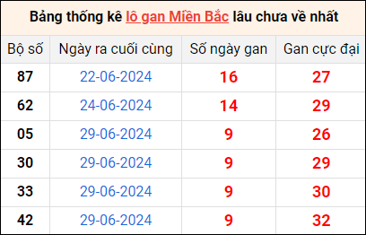 Bảng thống lô khan lâu chưa về ngày 9/7