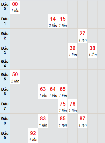 Soi cầu bạch thủ đài Đắc Lắc ngày 9/7/2024