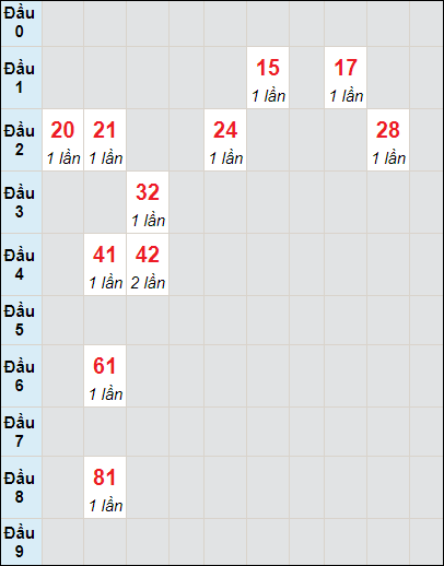 Soi cầu bạch thủ đài Quảng Nam ngày 9/7/2024