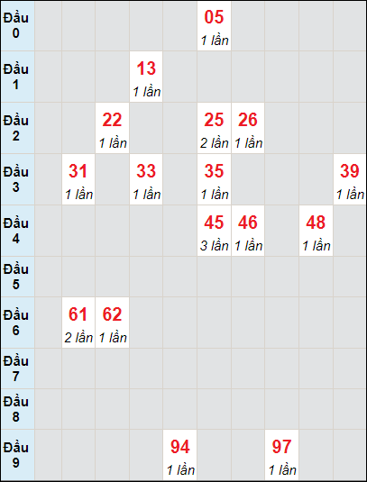 Soi cầu bạch thủ đài Khánh Hòa ngày 10/7/2024