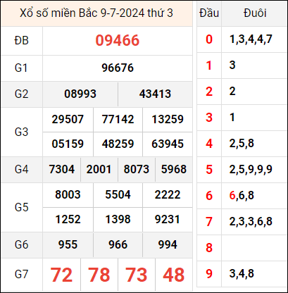 Bảng kết quả hôm qua 9/7/2024