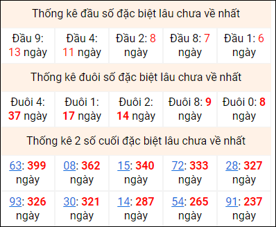 Bảng thống kê 2 số cuối đặc biệt gan ngày 10/7