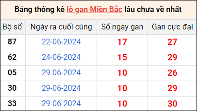 Bảng thống lô khan lâu chưa về ngày 10/7