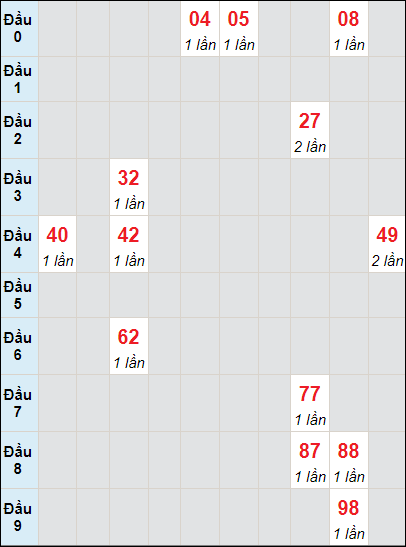 Soi cầu bạch thủ đài Cần Thơ ngày 10/7/2024