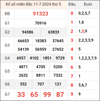 Bảng kết quả hôm qua ngày 11/7/2024