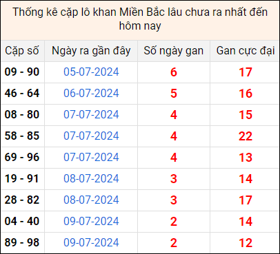 Bảng thống kê cặp lô gan lì lâu về tính tới 12/7